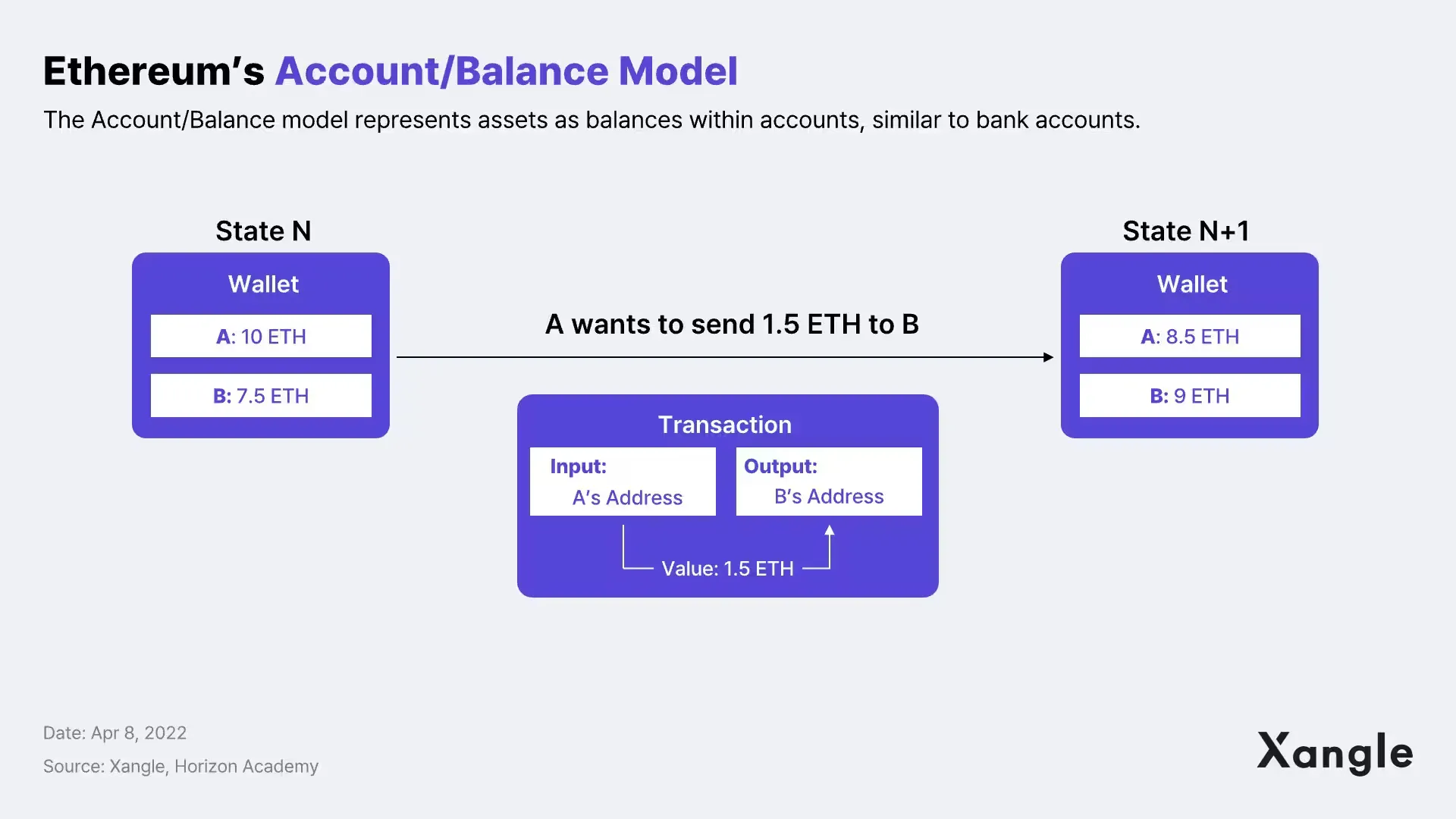 Account Model