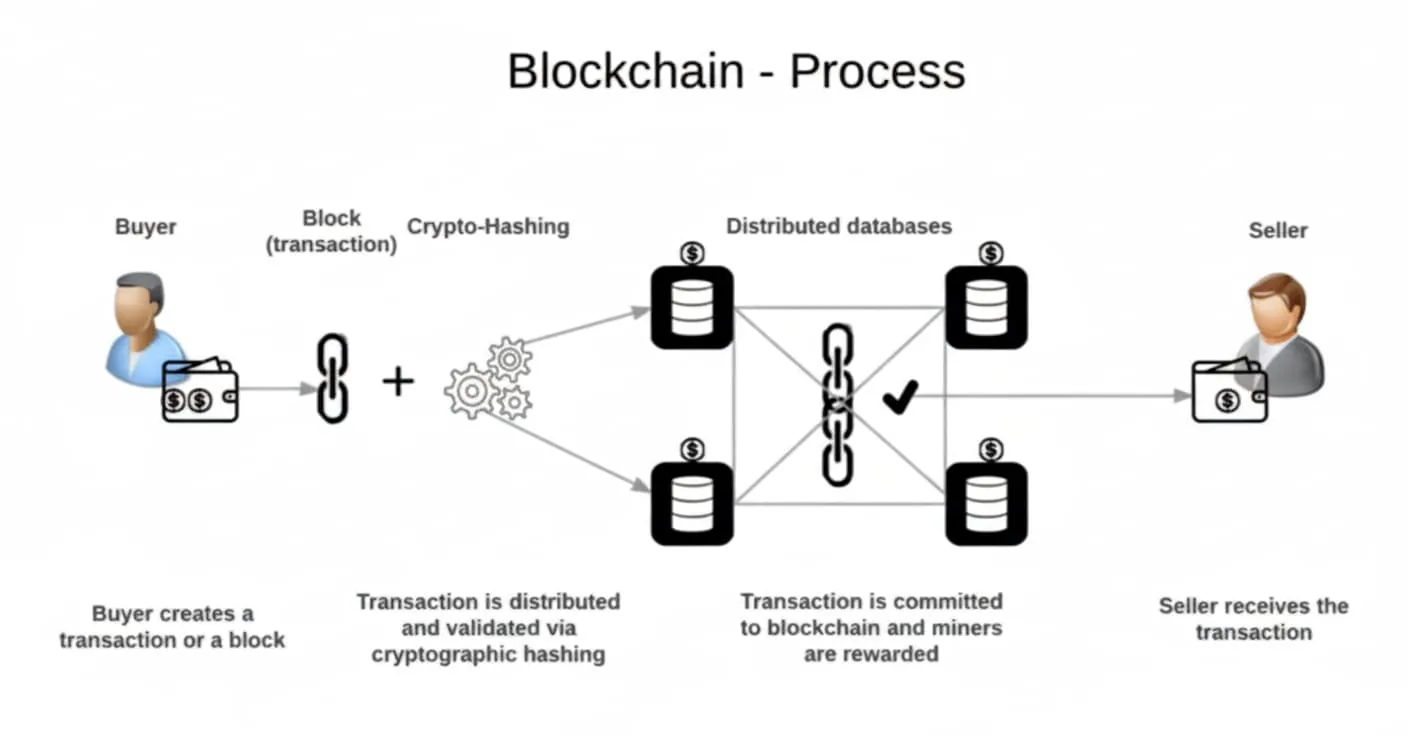 Blockchain workflow